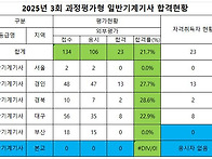 2025년 3회 과정평가 자격..