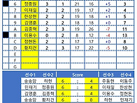 2025년 02월 15일 토요리그 결과