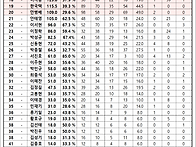 2025년 11월 9일자 개인 랭킹 순위