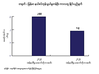 미얀마 11월26일..