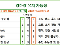 경마장 유치 가능성 / A..