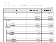 2025년 안산시예산