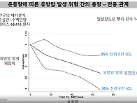 운동량에 따른 유..