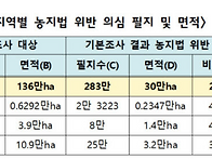 세종시 '농지법 위반 의심..