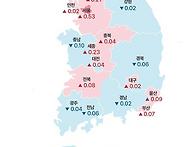 세종&#183;대전 아파트값 상승..