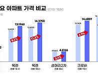 선도지구 재건축 기대감 ..