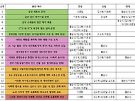 세종시 지역현안... 시장후..
