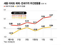세종 아파트값 상승폭 확대
