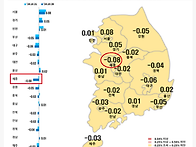 충남 아파트값 상승 .....