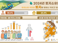 개발 기대감 높아서” 외지..