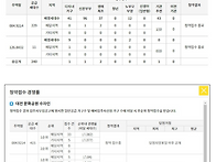 대전 아파트 청약, 참담