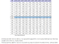 윤석열 정부 들어 잇달아 ..