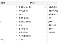 Re: 기념품 이월에..