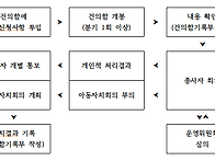 아동권리침해 이의신청절차..