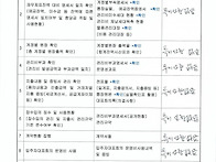 자체감사 보고서, 각종 안..