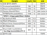 캐나다 국립공원 트레킹 ..