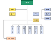 동문회 조직도