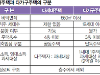 양도소득세 계산시의 다세..