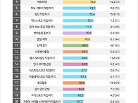 만족도 높은 여가 활동 우..