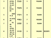 연회비 납부현황 ..