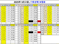 9월고용/7월 산재..