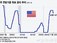 美 연준, 12월에도 금리 ..