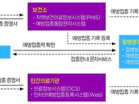 예방접종 전후 체크리스트..