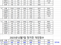 2023년12월7일 ..