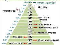 카약커의 MBTI 이야기