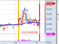 7월 6일(수) 불스탁&#174;검색..