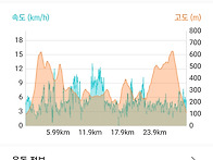 4/22일 5산하프 코스 후기