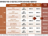 강남뿐 아니라 부산 엘시티..