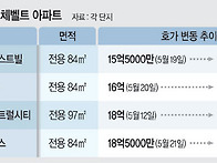 삼전 합의한날 주변 아파트..