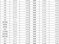 김기윤회원님 차녀 축의금..