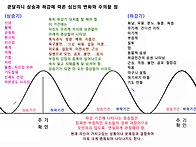 쿤달리니의 상승과 하강에..