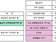 신사임당의 외고조할아버지..