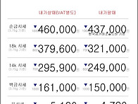 12월 02일 오늘의 금시세