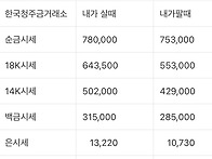 07월 04일 오늘의 금시세