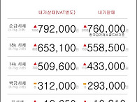 12월 15일 오늘의 금시세