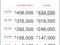 11월 27일 오늘의 금시세