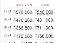 05월 01일 오늘의 금시세