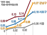 “다른 지역은 다..