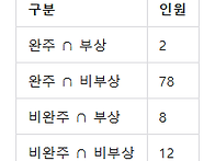 조건부확률, 확률에 왜 조..