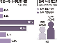 쥐꼬리 연금만으로..