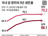 암도 만성질환 시..