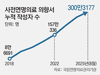 연명의료 거부 서..