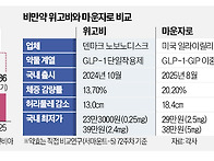 비만약 품귀…위고..
