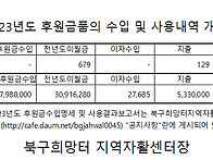 2023년 북구희망터지역자활센터의 후원금 ..