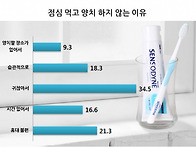 기상 직후 양치할까, 아침..