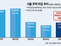 [반토막 뉴스]서울 주택 ..